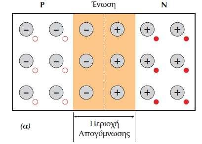 1.6. Ένωςη p-n χιμα 12 Ζνωςθ p-n [39] Οι θμιαγωγοί για να ζχουν καλι απόδοςθ ςτισ φωτοβολταϊκζσ εφαρμογζσ κα πρζπει να ζχουν πολφ μεγάλθ κακαρότθτα κακϊσ επίςθσ το κρυςταλλικό τουσ πλζγμα δεν πρζπει