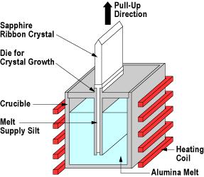χιμα 21 Edge defined Film Fed Growth Process Πθγι: http://americas.kyocera.com/kicc/industrial/crystal.