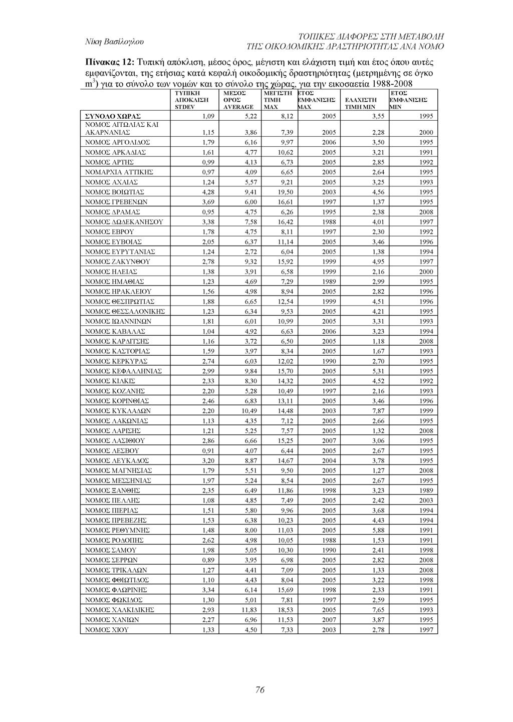 ΤΟΠΙΚΕΣ ΔΙΑΦΟΡΕΣ ΣΤΗ ΜΕΤΑΒΟΛΗ ΤΗΣ ΟΙΚΟΔΟΜΙΚΗΣ ΔΡΑΣΤΗΡΙΟΤΗΤΑΣ ΑΝΑ ΝΟΜΟ Πίνακας 12: Τυπική απόκλιση, μέσος όρος, μέγιστη και ελάχιστη τιμή και έτος όπου αυτές εμφανίζονται, της ετήσιας κατά κεφαλή