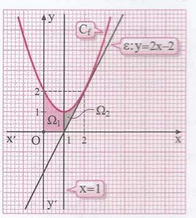 Μαθηματικά Γ Λυκείου (Κατεύθυνση) Ολοκληρώματα ΓΘ/7Αν ( ) = + να βρεθεί το εμβαδόν του χωρίου που περικλείεται από την τους άξονες, yy C στο σημείο με M (,) και την εφαπτομένη ( ) C ε της ΓΘ/8 Αφού