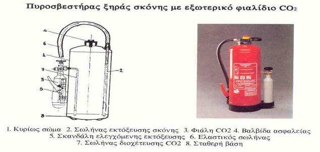 2.7. Τύποι φορητών πυροσβεστήρων 1.ΠΥΡΟΣΒΕΣΤΗΡΕΣ ΞΗΡΑΣ ΣΚΟΝΗΣ. 1. ΚΥΡΙΩΣ ΣΩΜΑ 2.