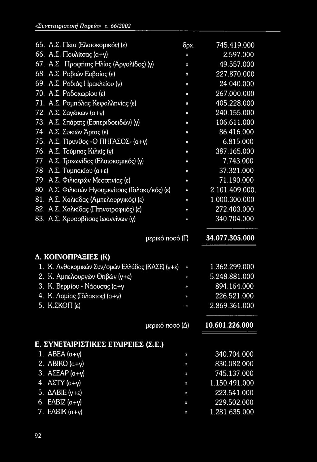 403.000 83. Α.Σ. Χρυσοβίτσας Ιωαννίνων (γ)» 340.704.000 μερικό ποσό (Γ) 34.077.305.000 Δ. ΚΟΙΝΟΠΡΑΞΙΕΣ (Κ) 1. Κ. Ανθοκομικών Συν/σμών Ελλάδος (ΚΑΣΕ) (γ+ε)» 1.362.299.000 2. Κ. Αμπελουργών Θηβών (γ+ε)» 5.