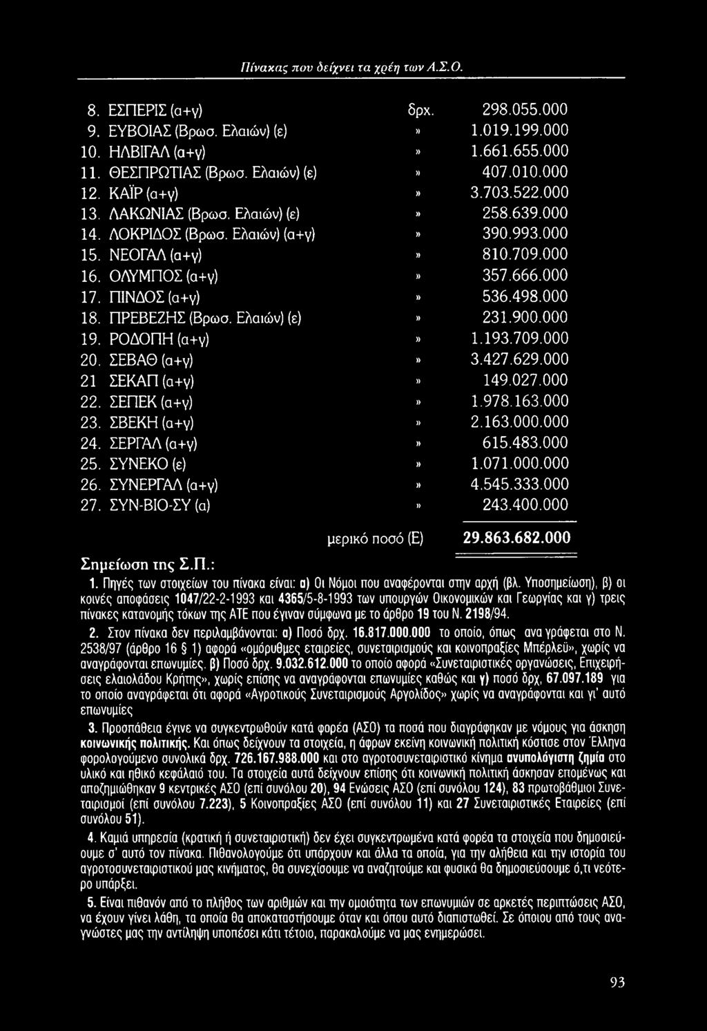 ΠΙΝΔΟΣ (α+γ)» 536.498.000 18. ΠΡΕΒΕΖΗΣ (Βρωσ. Ελαιών) (ε)» 231.900.000 19. ΡΟΔΟΠΗ (α+γ)» 1.193.709.000 20. ΣΕΒΑΘ (α+γ)» 3.427.629.000 21 ΣΕΚΑΠ (α+γ)» 149.027.000 22. ΣΕΠΕΚ (α+γ)» 1.978.163.000 23.