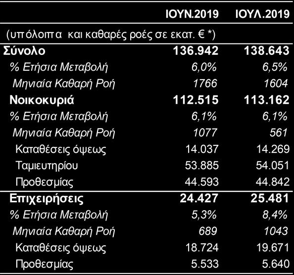 το 74% του συνόλου των δανείων προς τα νοικοκυριά, μειώθηκαν κατά 3,2%, σε ετήσια βάση, ενώ τα καταναλωτικά δάνεια υποχώρησαν κατά 0,9%.