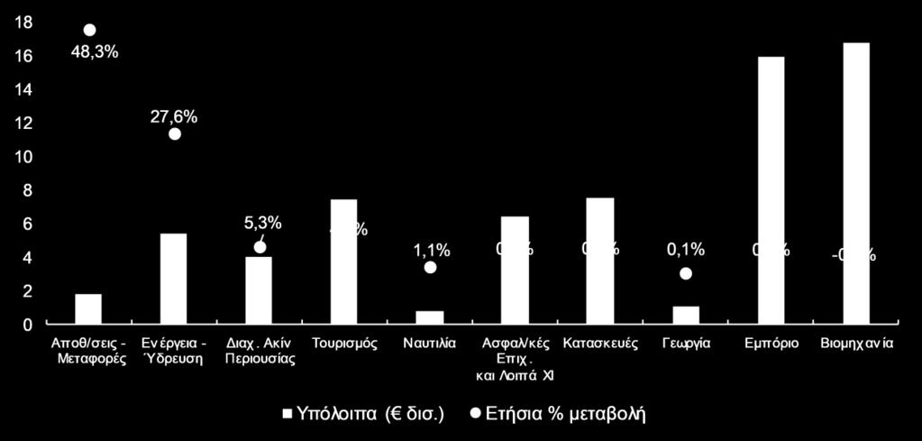 Η εξέλιξη αυτή οφείλεται κυρίως στην αύξηση των καταθέσεων των νοικοκυριών κατά 6,1%, σε ετήσια βάση, στα 113,2 δισ.