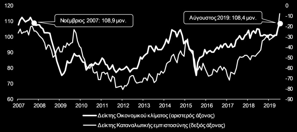 Δείκτης Οικονομικού Κλίματος Ο Δείκτης Οικονομικού Κλίματος (ESI) στην Ελλάδα διαμορφώθηκε τον Αύγουστο στις 108,4 μονάδες, από 105,3 μονάδες τον Ιούλιο και από 104,7 μονάδες τον Αύγουστο του 2018.