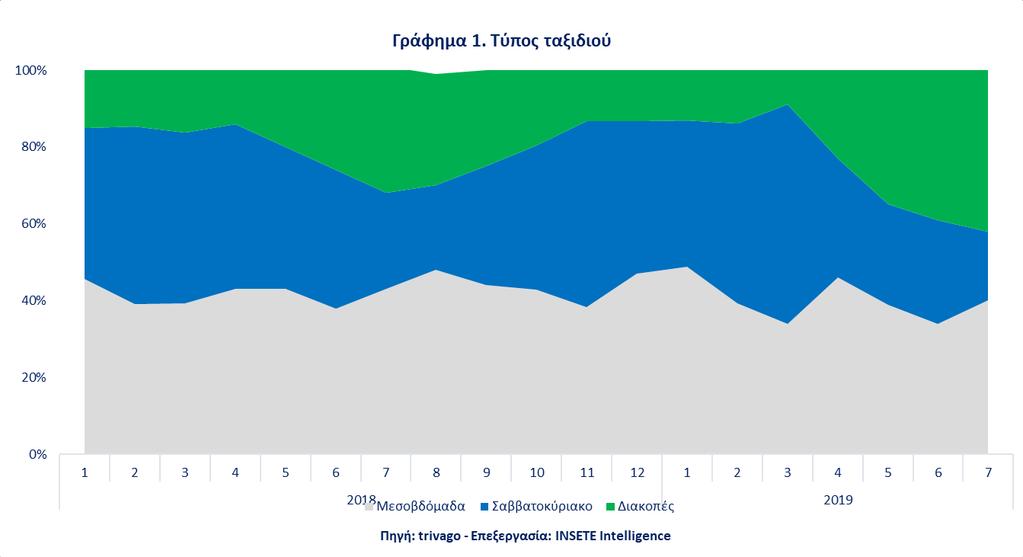 4.1 Τύπος ταξιδιού προς Ελλάδα Τον Ιούλιο του 2019, το 40% των κρατήσεων αφορούσε σε ταξίδια Μεσοβδόμαδα, το 18% σε ταξίδια Σαββατοκύριακου και το 42% σε ταξίδια Διακοπών.