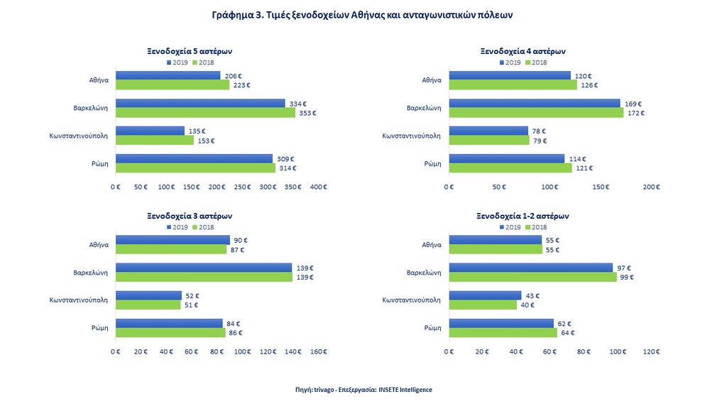 4.3 Τιμές ξενοδοχείων 4.3.1 Τιμές ξενοδοχείων Αθήνας και