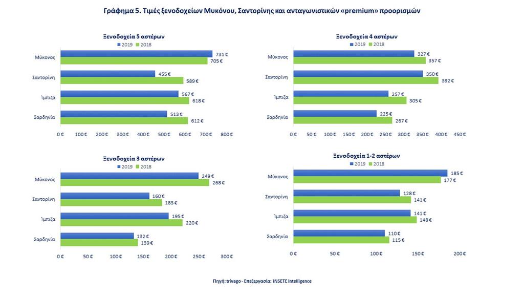 4.3.3 Τιμές ξενοδοχείων Μυκόνου, Σαντορίνης και ανταγωνιστικών