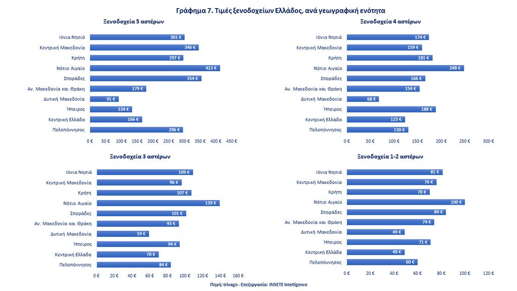 4.3.5 Τιμές ξενοδοχείων Ελλάδος, ανά γεωγραφική