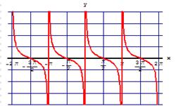 31 y = cot Γραφικές