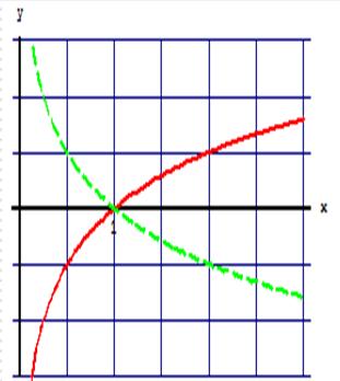 Η λογαριθμική συνάρτηση y = log a Η λογαριθμική συνάρτηση με βάση α είναι η αντίστροφη της εκθετικής (με βάση α) και συμβολίζεται ως y log a με α > 0 και α 0.