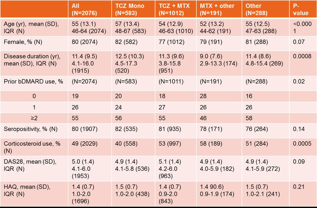 Tocilizumab TOCERRA TOCERRA: πλεξγαζία 9 επξσπατθώλ κεηξώσλ ραξαθηεξηζηηθά αλαθνξάο MTX + άιιν: TCZ + MTX + άιιν