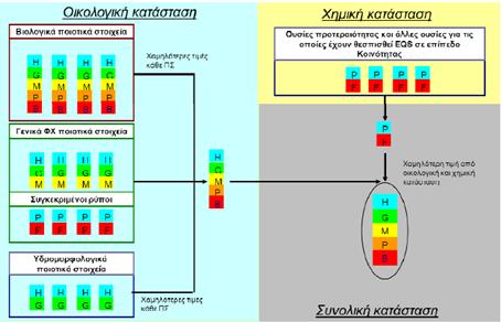 Β. Χημική κατάσταση Η ταξινόμηση σε κλάσεις ποιότητας της χημικής κατάστασης των επιφανειακών υδατικών συστημάτων πραγματοποιείται μετά από έλεγχο της τήρησης των οριακών τιμών ποιότητας ορισμένων