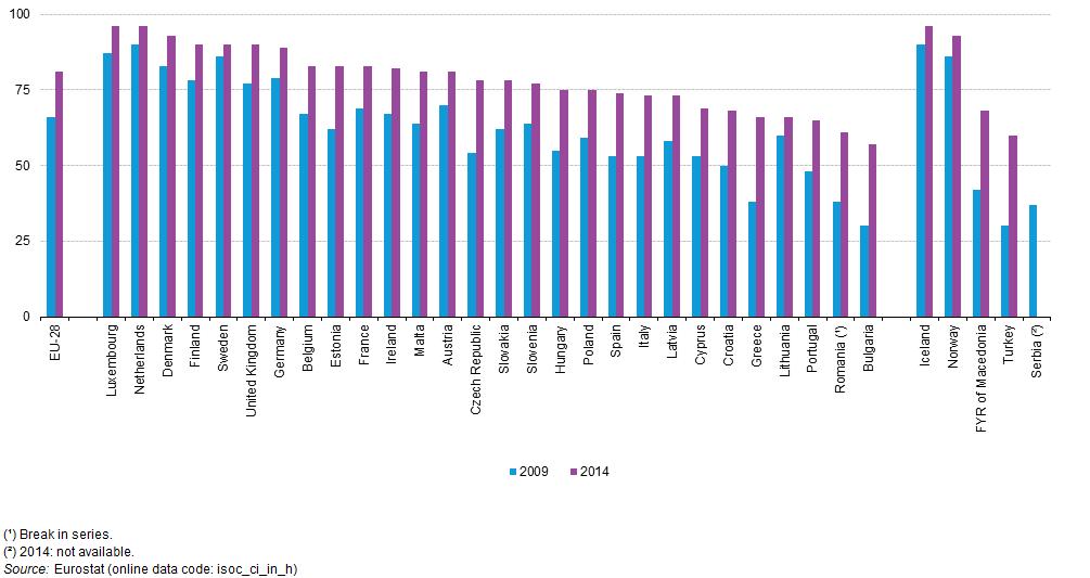 Διάγραμμα 2: Πρόσβαση των νοικοκυριών στο διαδίκτυο, 2009 και 2014(% των συνολικών νοικοκυριών)πηγή: Eurostat (isocciinh) Σύμφωνα με το διάγραμμα 3 το επίπεδο του εισοδήματος μπορεί να επηρεάσει το