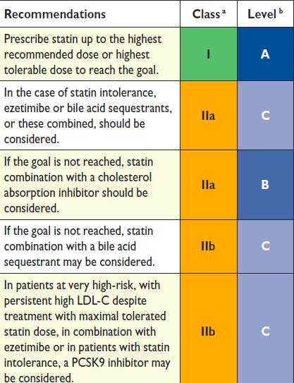 Recommendations for the pharmacological treatment of hypercholesterolaemia Highest tolerable dose of Statin Ezetimibe Statin