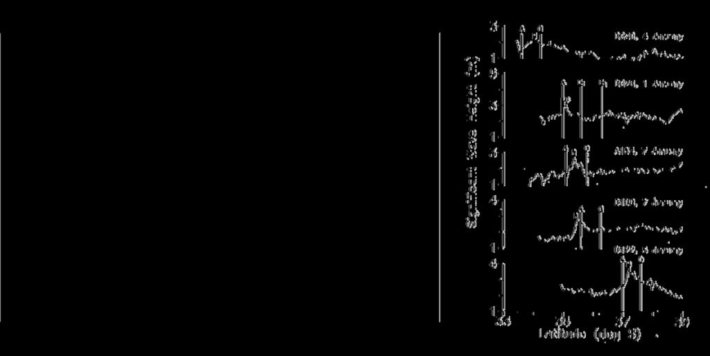 PE=Port Elisabeth, D=Καθοδική διέλευση, A=Ανοδική διέλευση. (Δεξιά) Σημαντικό ύψος κυμάτων (SWH) στις πέντε διελεύσεις του δορυφόρου.