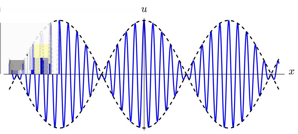 8 ΚΕΦΑΛΑΙΟ 1. ΕΙΣΑΓΩΓΙΚΑ ΣΤΟΙΧΕΙΑ ΓΙΑ ΤΙΣ ΚΥΜΑΤΙΚΕΣ ΛΥΣΕΙΣ Σχήμα 1.2: Γραμμική υπέρθεση δυο σχεδόν ίδιου μήκους κυμάτων για t = 0 (μπλε γραμμή).