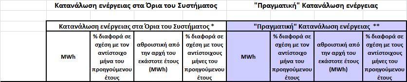 07_2018 «ΠΡΑΓΜΑΤΙΚΗ» ΚΑΤΑΝΑΛΩΣΗ ΕΝΕΡΓΕΙΑΣ ΠΙΝΑΚΑΣ 8 2018 Ιανουάριος 4.416.878-11,01 4.416.878,00-11,01 4.728.969-8,94 4.728.969,31-8,94 Φεβρουάριος 3.875.593-0,66 8.292.471,00-6,46 4.147.527-1,26 8.