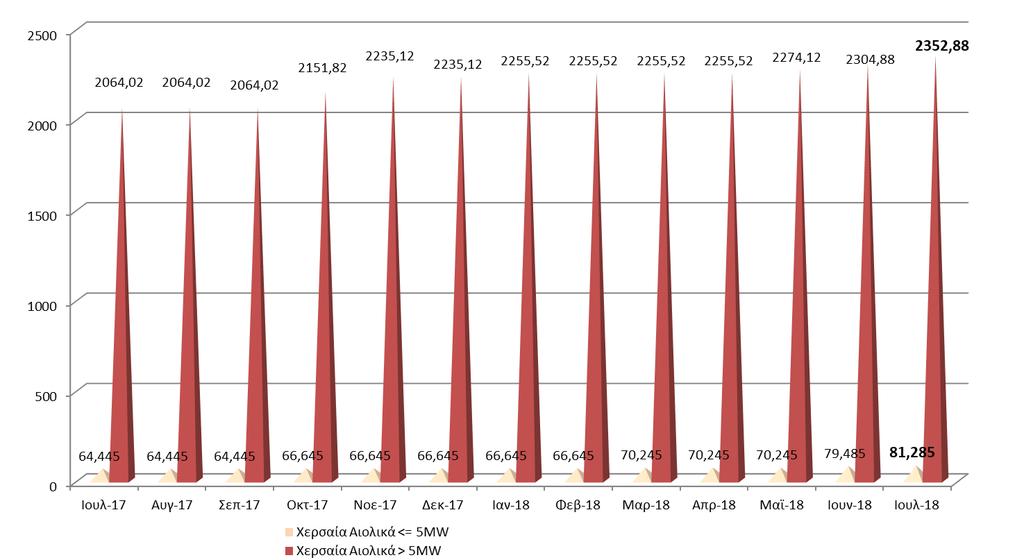 07_2018 ΓΕΩΓΡΑΦΙΚΗ ΚΑΤΑΝΟΜΗ & ΕΞΕΛΙΞΗ ΕΓΚΑΤΕΣΤΗΜΕΝΗΣ ΙΣΧΥΟΣ (MW)