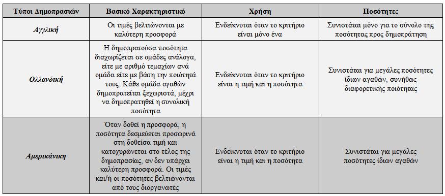 Βασικότεροι Τύποι Παρεχόμενων