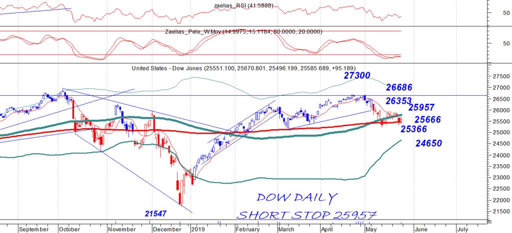 Dow Jones _spot Daily chart & Comments To stop κατεβαίνει στο 25957 που κατοχύρωση σε κλείσιμο μπορεί να δώσει συνέχιση στο 26353 αν μη τι άλλο.