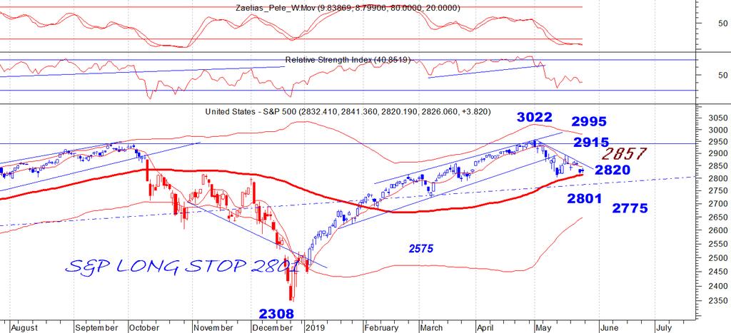 S&P 500_spot Daily chart & Comments Το 2800 συνεχίζει να στηρίζει τον s&p με το 2801 σε κλείσιμο να είναι και στοπ με επόμενη πρώτη στήριξη το 2775