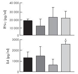 normal infectious Early Crohn Late Crohn Κλώνοι T-λεμφοκυττάρων από πρώιμη (<6mo) Crohn εξελίσσονται σε Th1 πληθυσμό