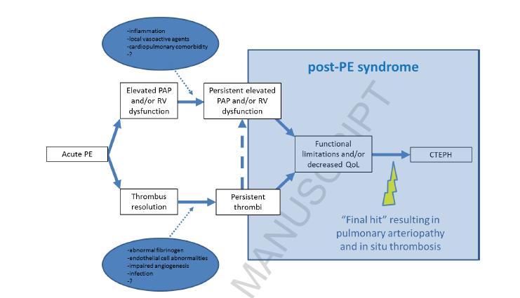 POST-PE SYNDROME F.A.