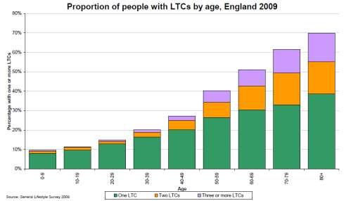 Ageing Global population is