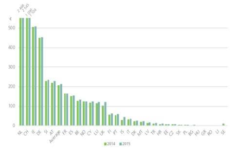 growth 3,5% pa (avg.