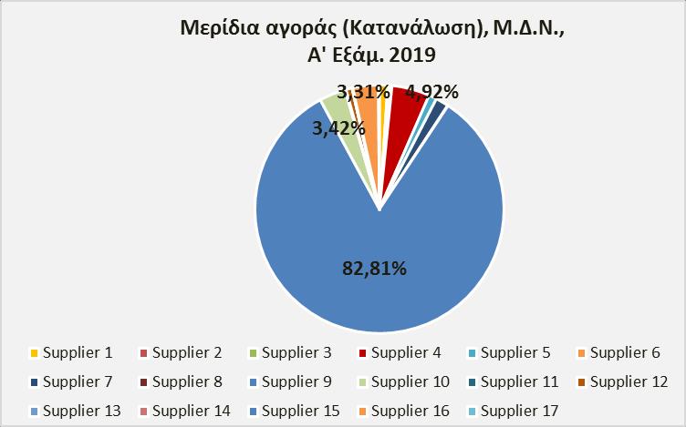 17 Ενεργοί Προμηθευτές τον 07/2019 (με τον ΠΚΥ) - είσοδος 2 νέων προμηθευτών σε σχέση με το 2018 Η ΔΕΗ παρέμεινε ο βασικός Προμηθευτής στη λιανική αγορά ηλεκτρικής