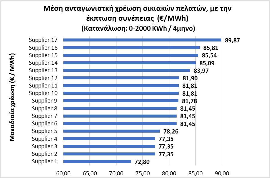 : Δεσπόζων Προμηθευτής Μέση ανταγωνιστική χρέωση βασικού οικιακού