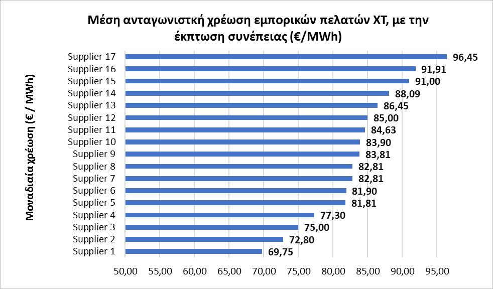 : Δεσπόζων Προμηθευτής Μέση ανταγωνιστική χρέωση βασικού