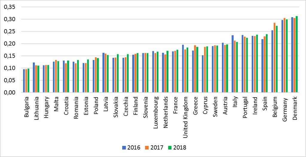 Η Ελλάδα ήταν η 10 η ακριβότερη χώρα το Α εξάμ. 2017 και η 11 η ακριβότερη το Α εξάμ. 2018, μεταξύ των 28 κρατών μελών της Ε.Ε. (πτώση τιμής Η.Ε. το 2018) Μέση τιμή ηλεκτρικής ενέργειας για οικιακούς καταναλωτές, Ά Εξάμηνο 2016, 2017 και 2018 ( /kwh, συμπ.