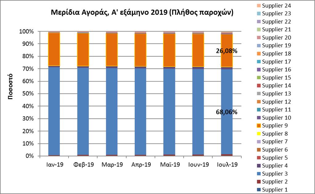 24 Ενεργοί Προμηθευτές τον 07/2019 (προσθήκη 3 νέων Προμηθευτών σε σχέση με το 12/2018) Δύο βασικοί Προμηθευτές εκπροσωπούσαν τον Ιούλιο 2019