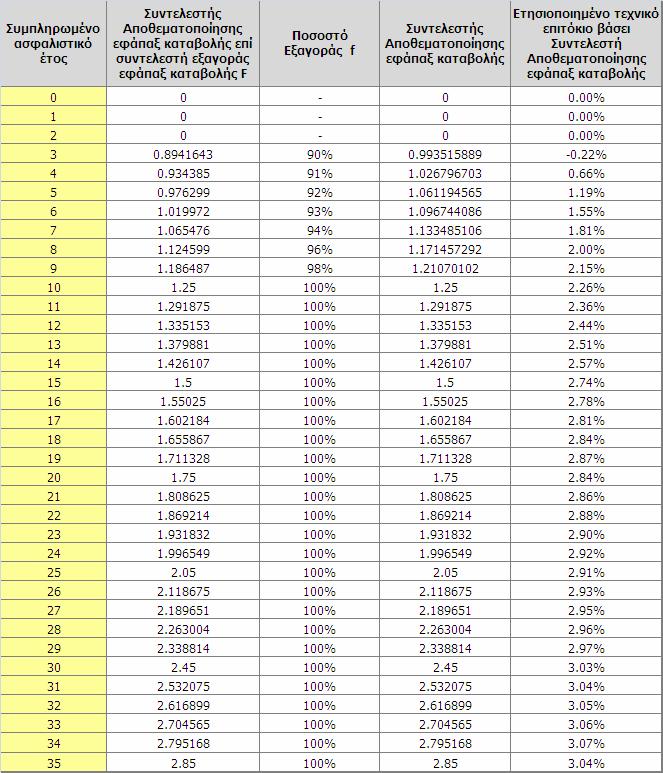 Σύµφωνα µε αυτόν τον πίνακα, το ετησιοποιηµένο τεχνικό επιτόκιο, βάσει του οποίου δηµιουργείται το εγγυηµένο κεφάλαιο στην λήξη, δεν οδηγεί σε υπέρβαση του