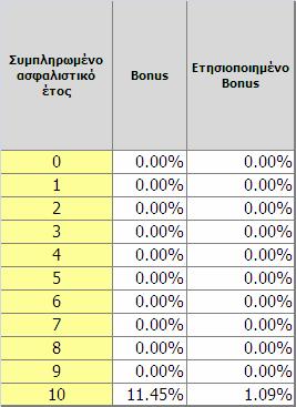 Με βάση τα ανωτέρω και σύµφωνα µε την ισχύουσα νοµοθεσία το σύνολο της ετησίας απόδοσης προς τον ασφαλιζόµενο πρέπει να περιορισθεί στο ανώτατο τεχνικό επιτόκιο 3,35% ετησίως, υπολογιζοµένου επί του