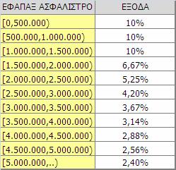 5. Για τον υπολογισµό των εξόδων διαχείρισης (αναλόγως του ύψους του εφάπαξ ασφαλίστρου) χρησιµοποιείται ο ακόλουθος πίνακας: 6.