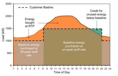 REAL TIME PRICING Two-Part RTP τιμολόγηση Υπάρχει μια βασική κατανάλωση για την οποία η χρέωση είναι, συνήθως, η αντίστοιχη T.O.U. για κάθε καταναλωτή.