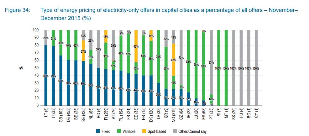 ΕΦΑΡΜΟΓΕΣ DYNAMIC PRICING (3) (Πηγή: Annual Report on the Results of Monitoring the Internal Electricity and Gas