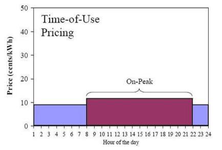 TIME OF USE TARIFF (1) Οι χρονολογικές ζώνες χρέωσης αντικατοπτρίζουν περιόδους αιχμής και μη.