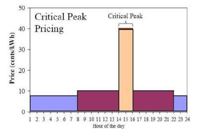 CRITICAL PEAK PRICING (1) Οι καταναλωτές χρεώνονται για το φορτίο τους με ιδιαίτερα υψηλές τιμές σε ώρες υψηλής αιχμής (συγκριτικά με τις τιμές της χονδρεμπορικής αγοράς).
