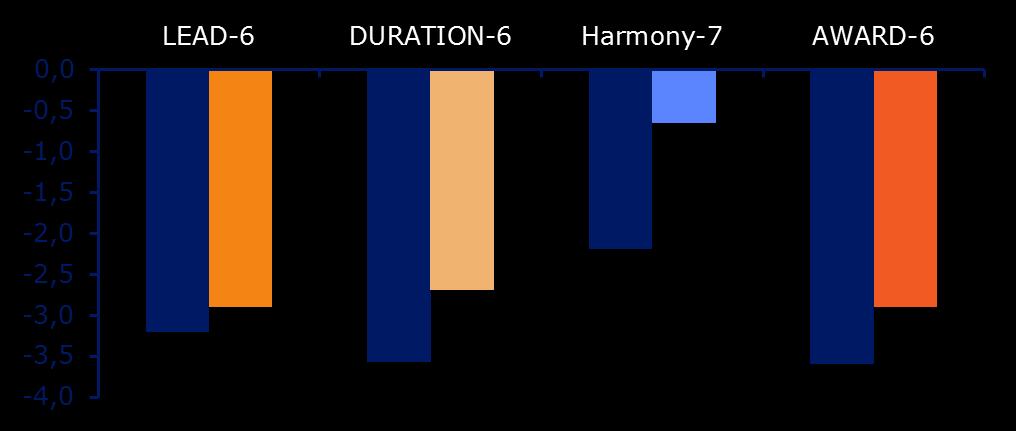 GLP-1RA head-to-head συγκριτικές μελέτες: σωματικό βάρος Baseline body weight