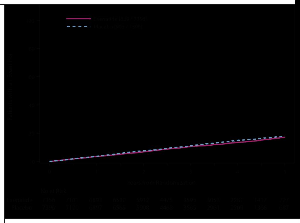 Primary Composite Cardiovascular Outcome Intention-to-Treat Analysis for Non-inferiority &