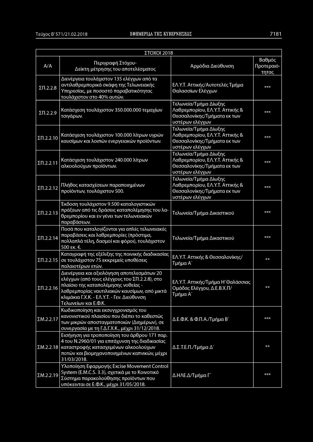 Τεύχος Β' 571/21.02.2018 ΕΦΗΜΕΡΙΔΑ ΤΗΣ ΚΥΒΕΡΝΗΣΕΩΣ 7181 ΣΠ.2.2.8 ΣΠ.2.2.9 ΣΠ.2.2.10 ΣΠ.2.2.11 ΣΠ.2.2.12 ΣΠ.2.2.13 ΣΠ.2.2.14 ΣΠ.2.2.15 ΣΠ.2.2.16 ΣΜ.2.2.17 ΣΜ.2.2.18 ΣΜ.2.2.19 Διενέργεια τουλάχιστον 135 ελέγχων από τα αντιλαθρεμπορικά σκάφη της Τελωνειακής Υπηρεσίας, με ποσοστό παραβατικότητας τουλάχιστον στο 40% αυτών.