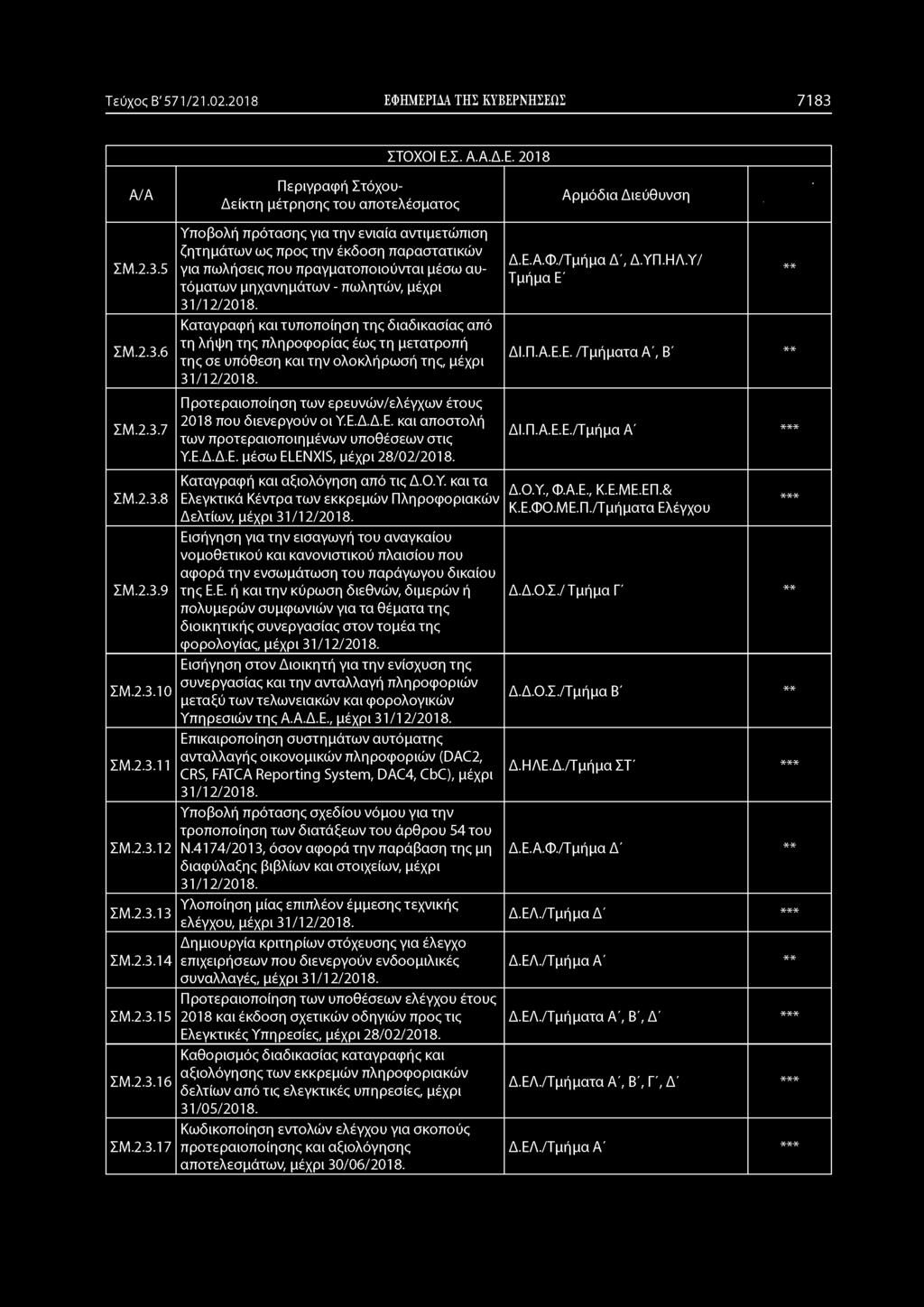 Τεύχος Β' 571/21.02.2018 ΕΦΗΜΕΡΙΔΑ ΤΗΣ ΚΥΒΕΡΝΗΣΕΩΣ 7183 ΣΤΟΧΟΙ Ε.Σ. Α.Α.Δ.Ε. 2018 Π - ς αιό- ΣΜ.2.3.5 ΣΜ.2.3.6 ΣΜ.2.3.7 ΣΜ.2.3.8 ΣΜ.2.3.9 ΣΜ.2.3.10 ΣΜ.2.3.11 ΣΜ.2.3.12 ΣΜ.2.3.13 ΣΜ.2.3.14 ΣΜ.2.3.15 ΣΜ.