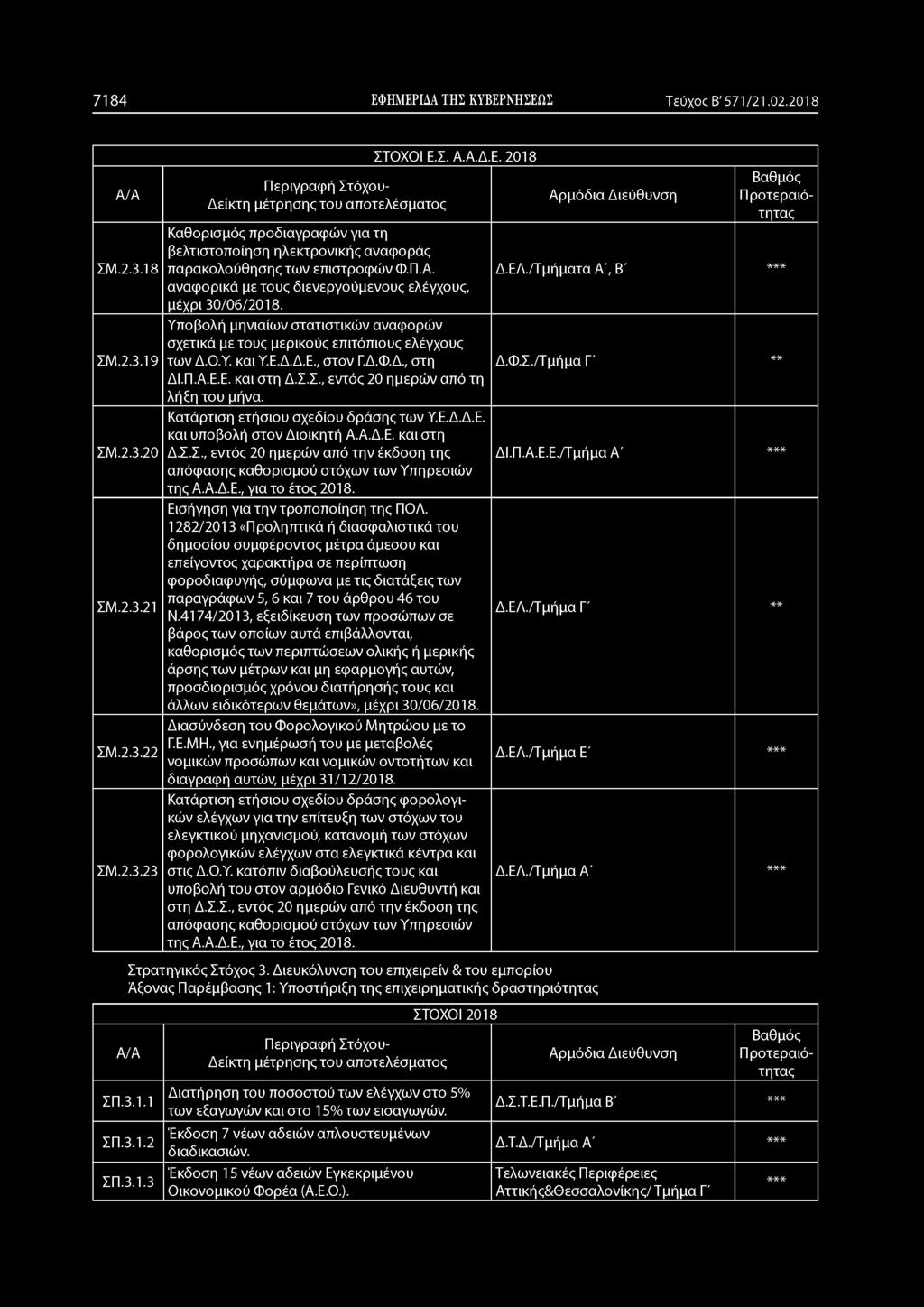 7184 ΕΦΗΜΕΡΙΔΑ ΤΗΣ ΚΥΒΕΡΝΗΣΕΩΣ Τεύχος Β' 571/21.02.2018 ΣΜ.2.3.18 ΣΜ.2.3.19 ΣΜ.2.3.20 ΣΜ.2.3.21 ΣΜ.2.3.22 ΣΜ.2.3.23 ΣΤΟΧΟΙ Ε.Σ. Α.Α.Δ.Ε. 2018 Καθορισμός προδιαγραφών για τη βελτιστοποίηση ηλεκτρονικής αναφοράς παρακολούθησης των επιστροφών Φ.