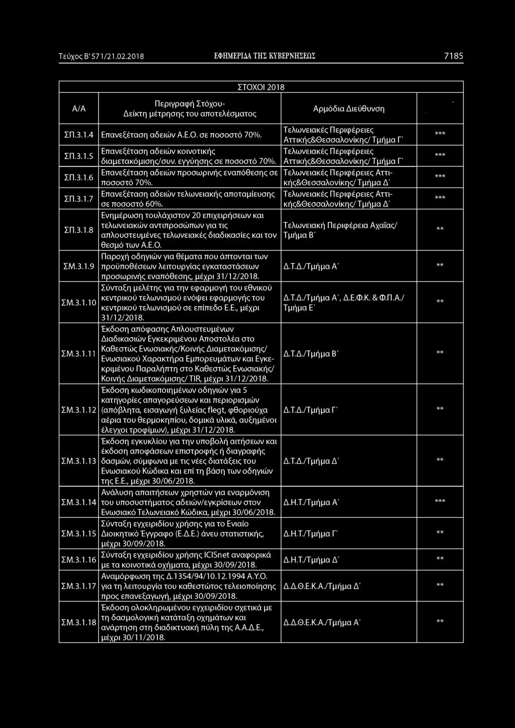 Τεύχος Β' 571/21.02.2018 ΕΦΗΜΕΡΙΔΑ ΤΗΣ ΚΥΒΕΡΝΗΣΕΩΣ 7185 Π - ς αιό- ΣΠ.3.1.4 Επανεξέταση αδειών Α.Ε.Ο. σε ποσοστό 70%. ΣΠ.3.1.5 ΣΠ.3.1.6 ΣΠ.3.1.7 ΣΠ.3.1.8 ΣΜ.3.1.9 ΣΜ.3.1.10 ΣΜ.3.1.11 ΣΜ.3.1.12 ΣΜ.3.1.13 ΣΜ.