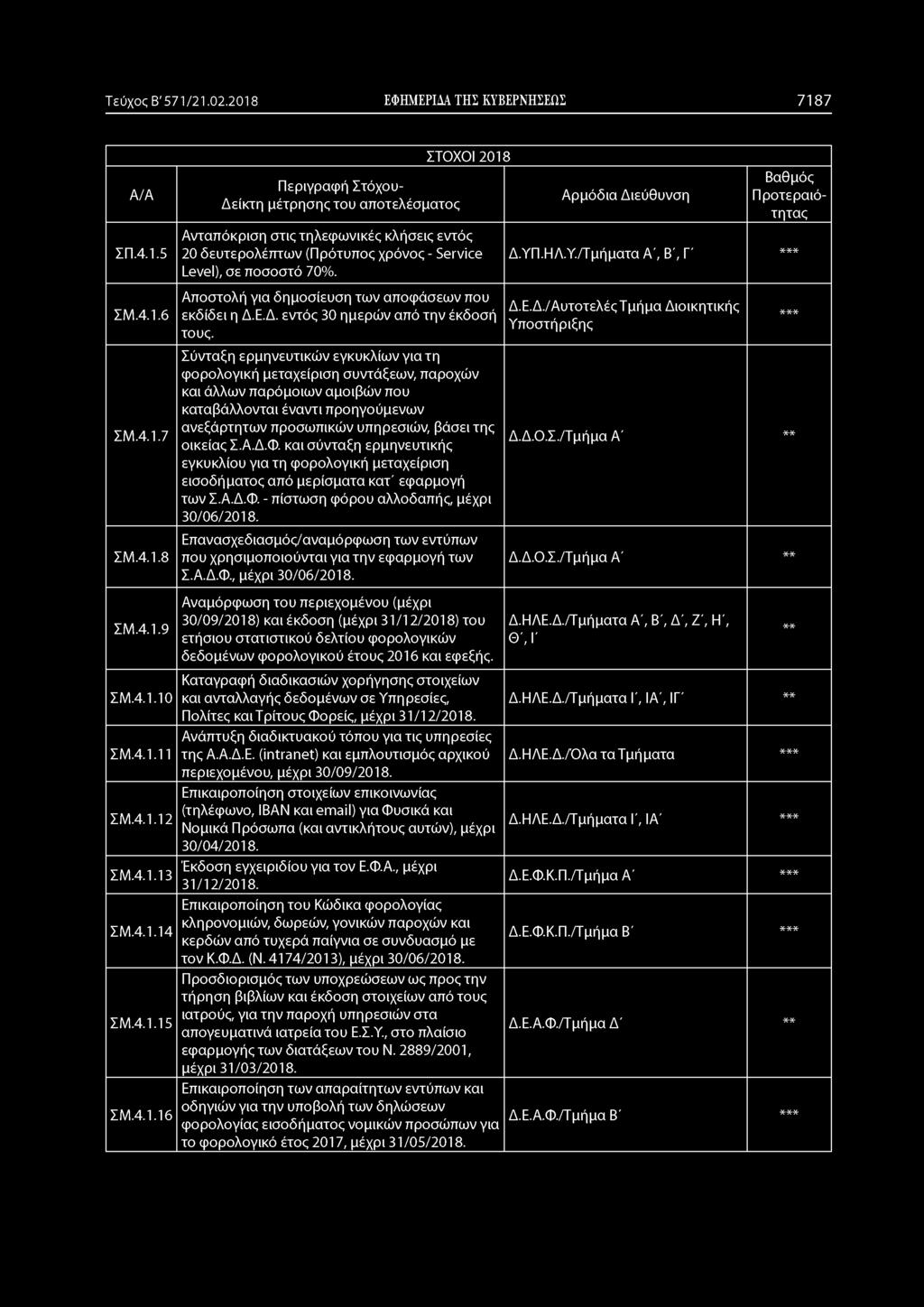 Τεύχος Β' 571/21.02.2018 ΕΦΗΜΕΡΙΔΑ ΤΗΣ ΚΥΒΕΡΝΗΣΕΩΣ 7187 ΣΠ.4.1.5 Ανταπόκριση στις τηλεφωνικές κλήσεις εντός 20 δευτερολέπτων (Πρότυπος χρόνος - Service Level), σε ποσοστό 70%. Δ.ΥΠ.ΗΛ.Υ./Τμήματα Α', Β', Γ' ΣΜ.